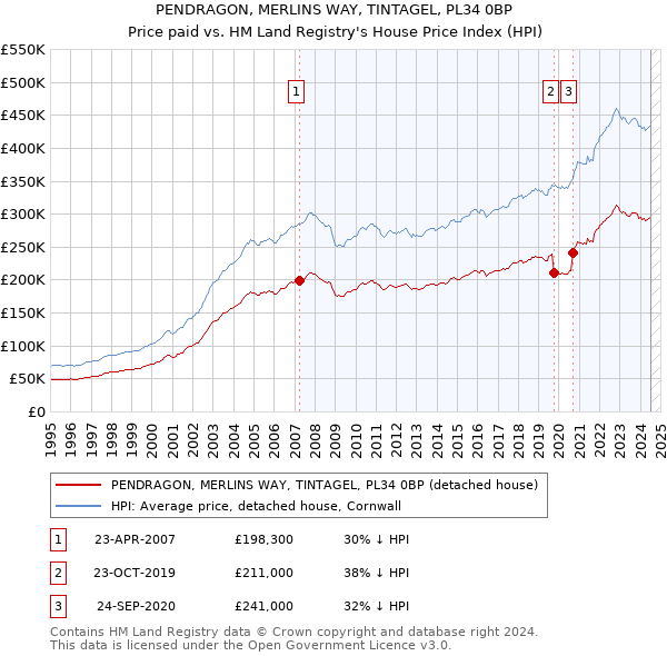 PENDRAGON, MERLINS WAY, TINTAGEL, PL34 0BP: Price paid vs HM Land Registry's House Price Index