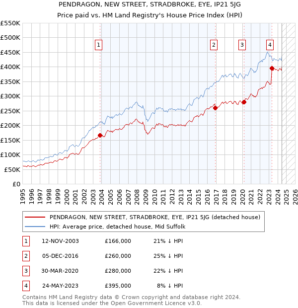 PENDRAGON, NEW STREET, STRADBROKE, EYE, IP21 5JG: Price paid vs HM Land Registry's House Price Index