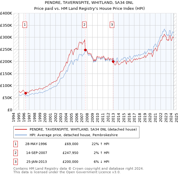 PENDRE, TAVERNSPITE, WHITLAND, SA34 0NL: Price paid vs HM Land Registry's House Price Index