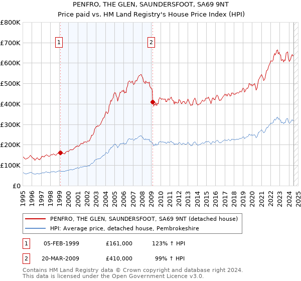 PENFRO, THE GLEN, SAUNDERSFOOT, SA69 9NT: Price paid vs HM Land Registry's House Price Index