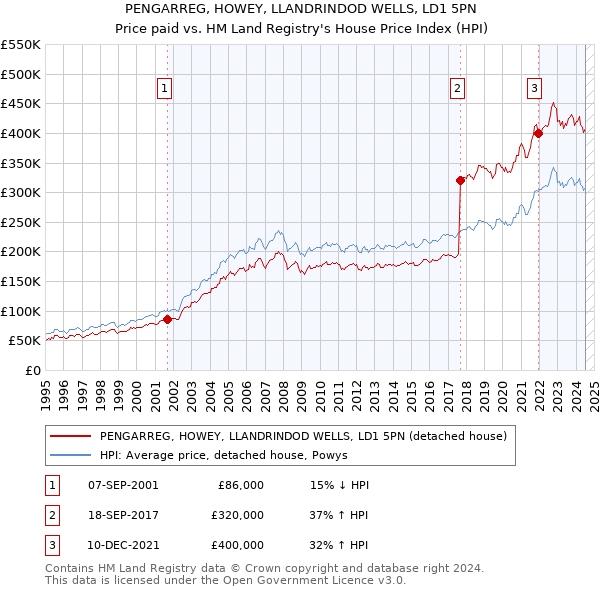 PENGARREG, HOWEY, LLANDRINDOD WELLS, LD1 5PN: Price paid vs HM Land Registry's House Price Index