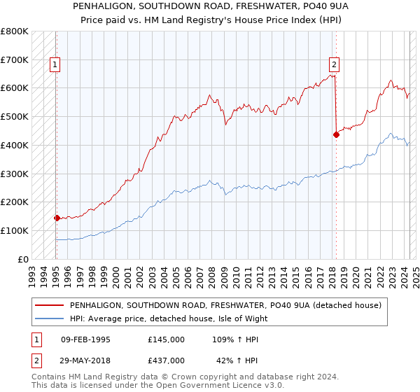 PENHALIGON, SOUTHDOWN ROAD, FRESHWATER, PO40 9UA: Price paid vs HM Land Registry's House Price Index