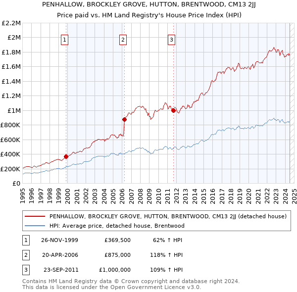 PENHALLOW, BROCKLEY GROVE, HUTTON, BRENTWOOD, CM13 2JJ: Price paid vs HM Land Registry's House Price Index