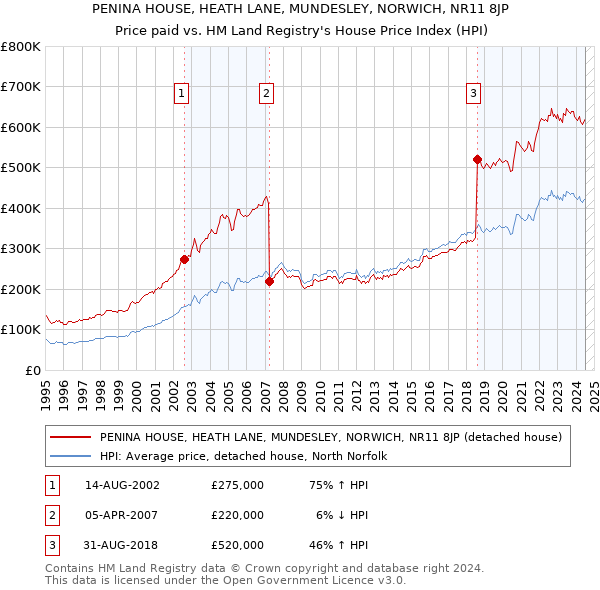 PENINA HOUSE, HEATH LANE, MUNDESLEY, NORWICH, NR11 8JP: Price paid vs HM Land Registry's House Price Index