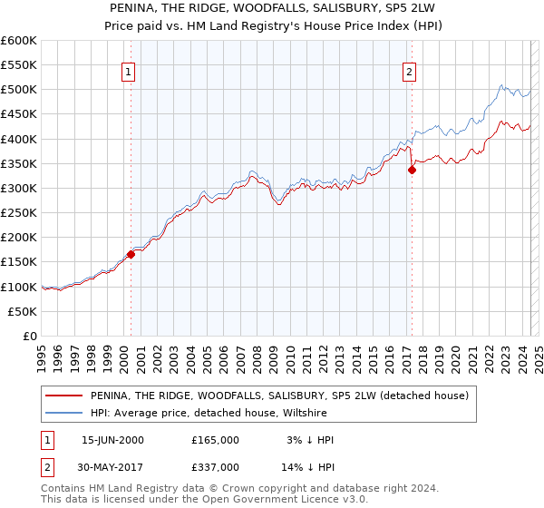 PENINA, THE RIDGE, WOODFALLS, SALISBURY, SP5 2LW: Price paid vs HM Land Registry's House Price Index