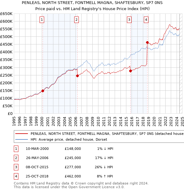 PENLEAS, NORTH STREET, FONTMELL MAGNA, SHAFTESBURY, SP7 0NS: Price paid vs HM Land Registry's House Price Index