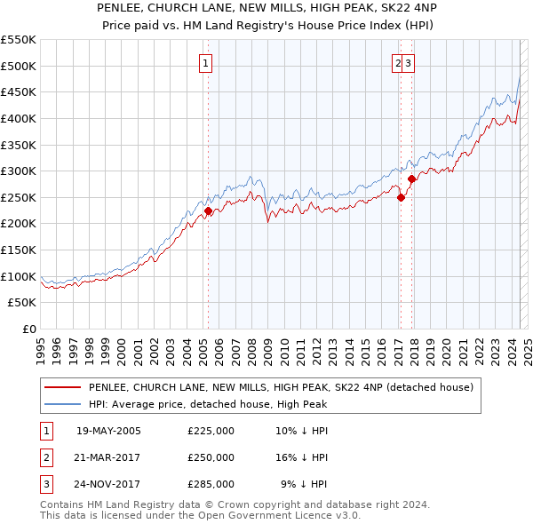 PENLEE, CHURCH LANE, NEW MILLS, HIGH PEAK, SK22 4NP: Price paid vs HM Land Registry's House Price Index