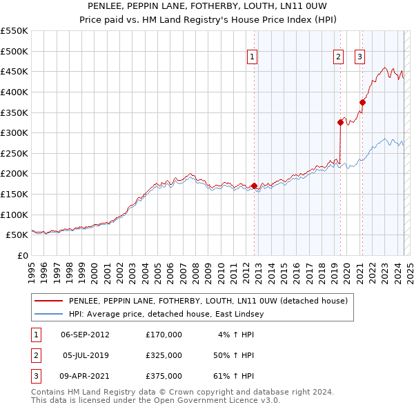 PENLEE, PEPPIN LANE, FOTHERBY, LOUTH, LN11 0UW: Price paid vs HM Land Registry's House Price Index