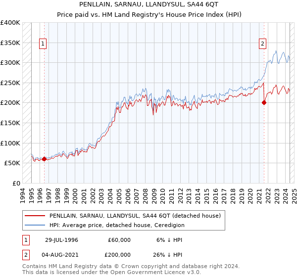 PENLLAIN, SARNAU, LLANDYSUL, SA44 6QT: Price paid vs HM Land Registry's House Price Index