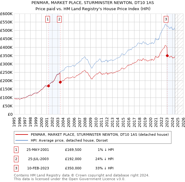 PENMAR, MARKET PLACE, STURMINSTER NEWTON, DT10 1AS: Price paid vs HM Land Registry's House Price Index