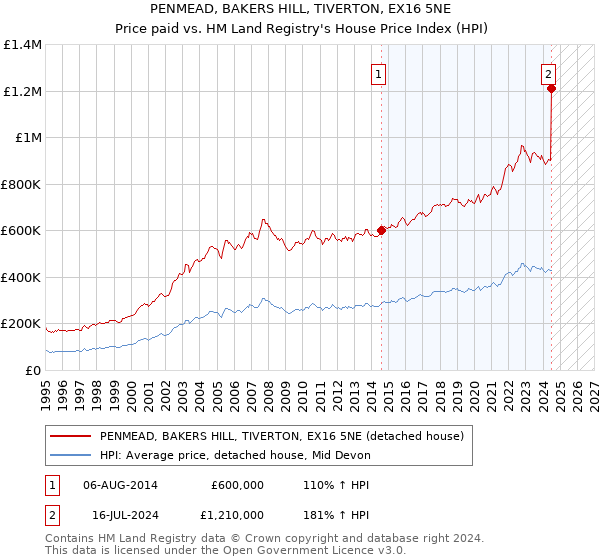 PENMEAD, BAKERS HILL, TIVERTON, EX16 5NE: Price paid vs HM Land Registry's House Price Index