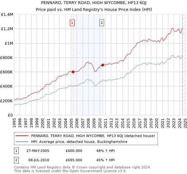 PENNARD, TERRY ROAD, HIGH WYCOMBE, HP13 6QJ: Price paid vs HM Land Registry's House Price Index