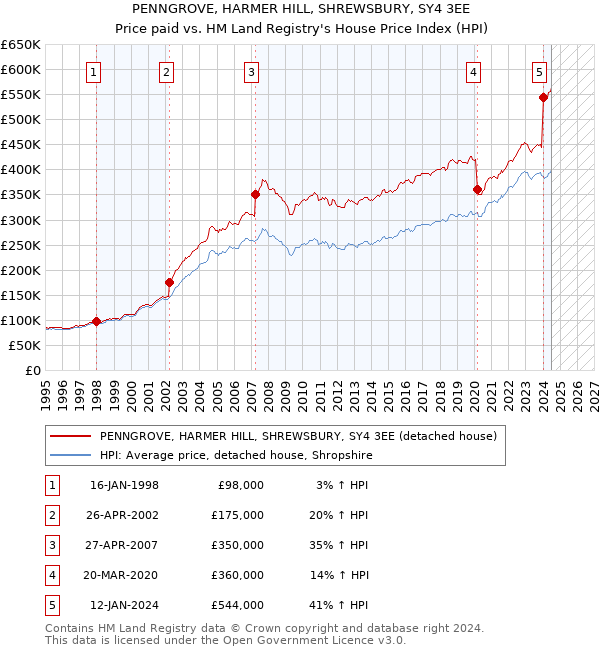 PENNGROVE, HARMER HILL, SHREWSBURY, SY4 3EE: Price paid vs HM Land Registry's House Price Index