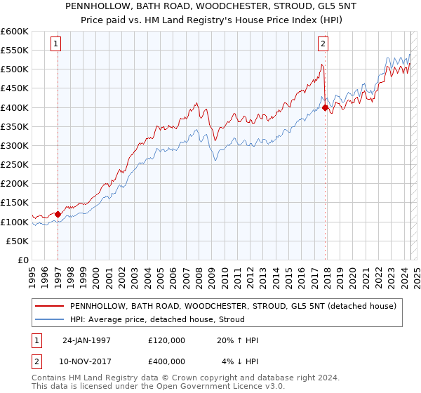 PENNHOLLOW, BATH ROAD, WOODCHESTER, STROUD, GL5 5NT: Price paid vs HM Land Registry's House Price Index