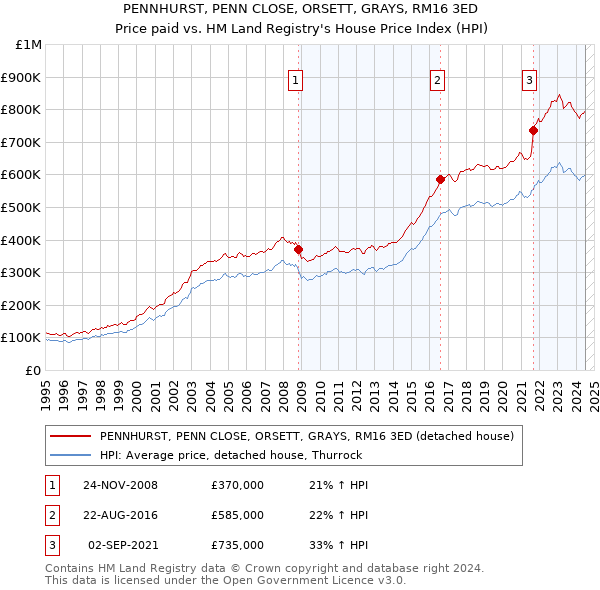 PENNHURST, PENN CLOSE, ORSETT, GRAYS, RM16 3ED: Price paid vs HM Land Registry's House Price Index