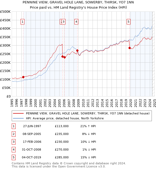 PENNINE VIEW, GRAVEL HOLE LANE, SOWERBY, THIRSK, YO7 1NN: Price paid vs HM Land Registry's House Price Index