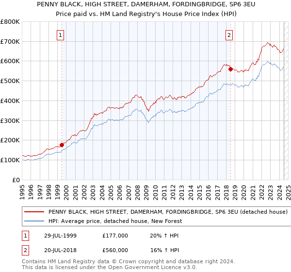 PENNY BLACK, HIGH STREET, DAMERHAM, FORDINGBRIDGE, SP6 3EU: Price paid vs HM Land Registry's House Price Index