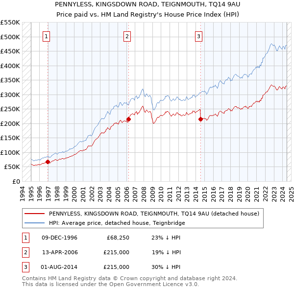 PENNYLESS, KINGSDOWN ROAD, TEIGNMOUTH, TQ14 9AU: Price paid vs HM Land Registry's House Price Index