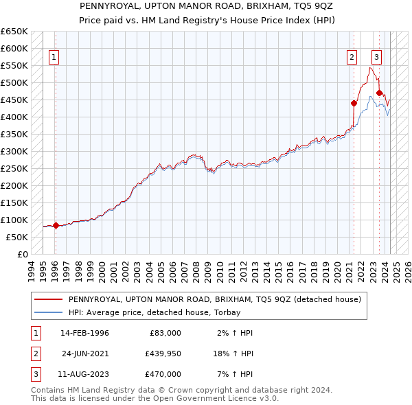 PENNYROYAL, UPTON MANOR ROAD, BRIXHAM, TQ5 9QZ: Price paid vs HM Land Registry's House Price Index