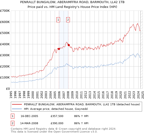 PENRALLT BUNGALOW, ABERAMFFRA ROAD, BARMOUTH, LL42 1TB: Price paid vs HM Land Registry's House Price Index