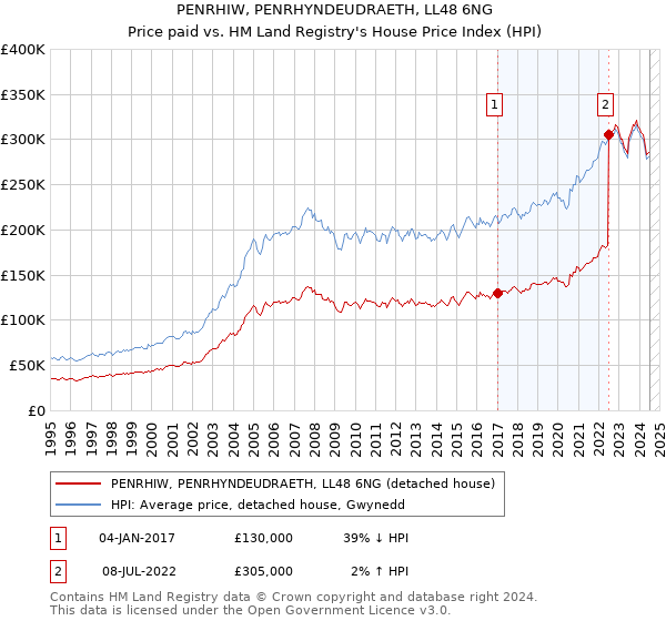 PENRHIW, PENRHYNDEUDRAETH, LL48 6NG: Price paid vs HM Land Registry's House Price Index