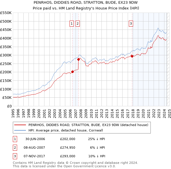 PENRHOS, DIDDIES ROAD, STRATTON, BUDE, EX23 9DW: Price paid vs HM Land Registry's House Price Index