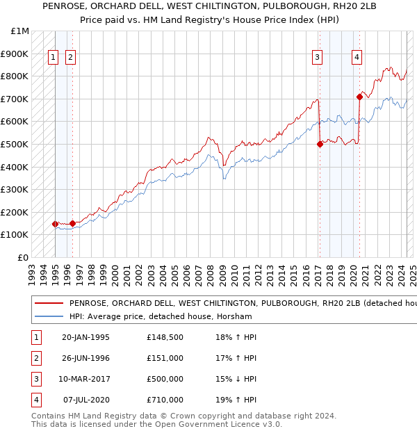 PENROSE, ORCHARD DELL, WEST CHILTINGTON, PULBOROUGH, RH20 2LB: Price paid vs HM Land Registry's House Price Index