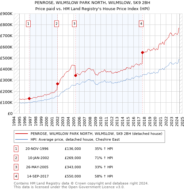 PENROSE, WILMSLOW PARK NORTH, WILMSLOW, SK9 2BH: Price paid vs HM Land Registry's House Price Index