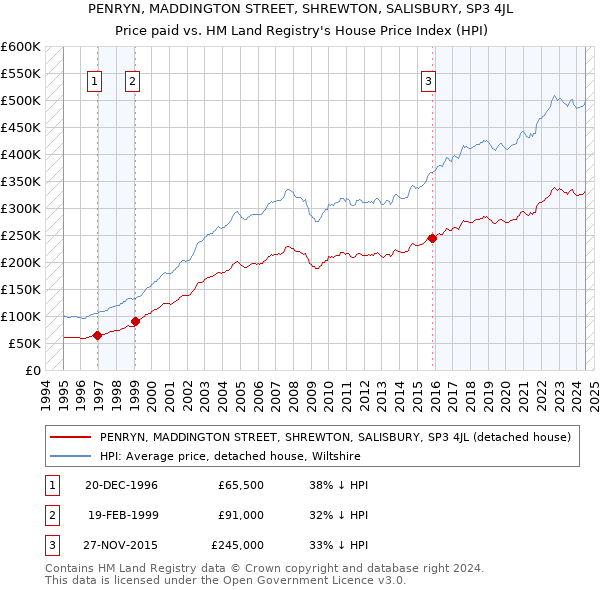 PENRYN, MADDINGTON STREET, SHREWTON, SALISBURY, SP3 4JL: Price paid vs HM Land Registry's House Price Index