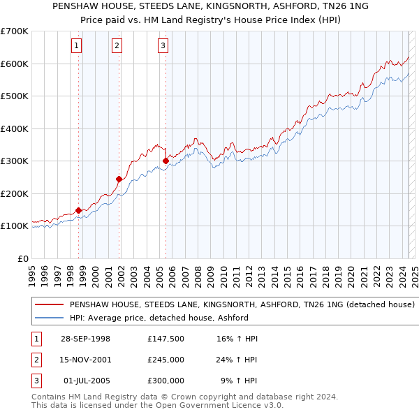 PENSHAW HOUSE, STEEDS LANE, KINGSNORTH, ASHFORD, TN26 1NG: Price paid vs HM Land Registry's House Price Index