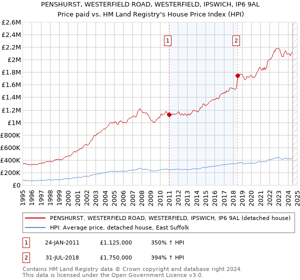 PENSHURST, WESTERFIELD ROAD, WESTERFIELD, IPSWICH, IP6 9AL: Price paid vs HM Land Registry's House Price Index