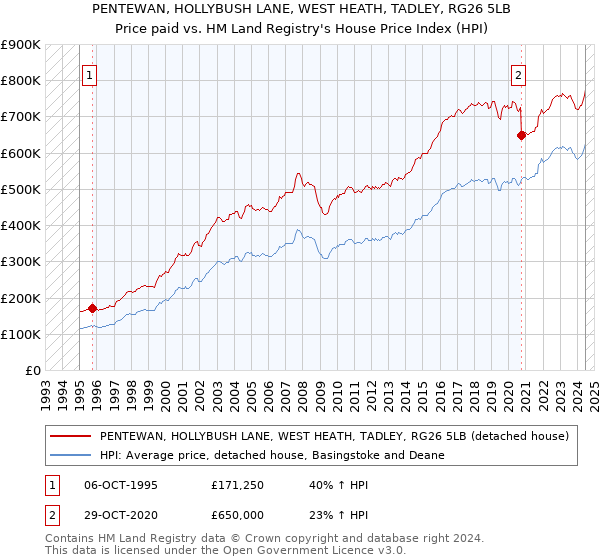 PENTEWAN, HOLLYBUSH LANE, WEST HEATH, TADLEY, RG26 5LB: Price paid vs HM Land Registry's House Price Index