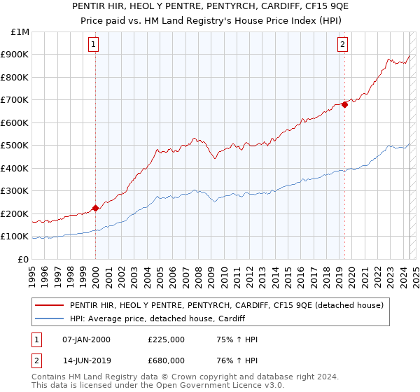 PENTIR HIR, HEOL Y PENTRE, PENTYRCH, CARDIFF, CF15 9QE: Price paid vs HM Land Registry's House Price Index