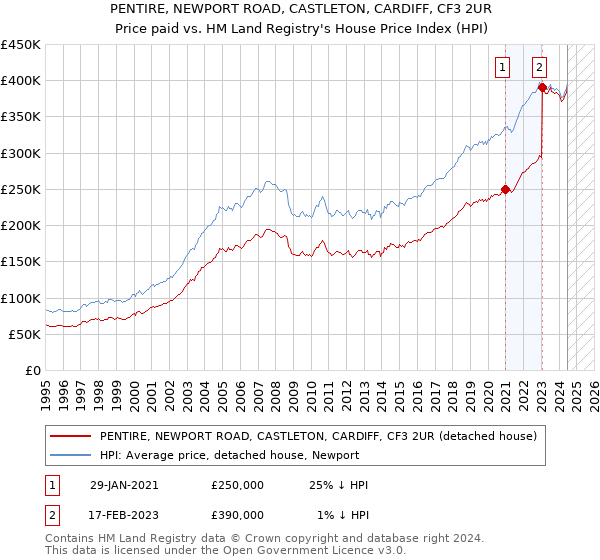 PENTIRE, NEWPORT ROAD, CASTLETON, CARDIFF, CF3 2UR: Price paid vs HM Land Registry's House Price Index