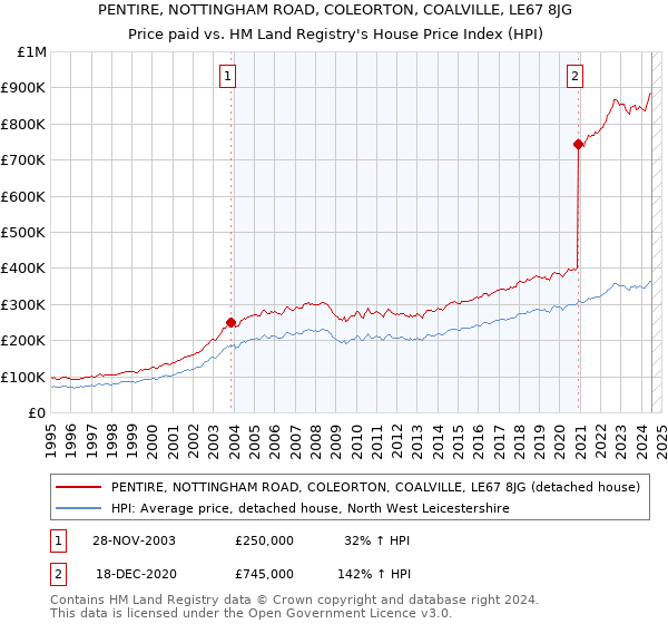 PENTIRE, NOTTINGHAM ROAD, COLEORTON, COALVILLE, LE67 8JG: Price paid vs HM Land Registry's House Price Index