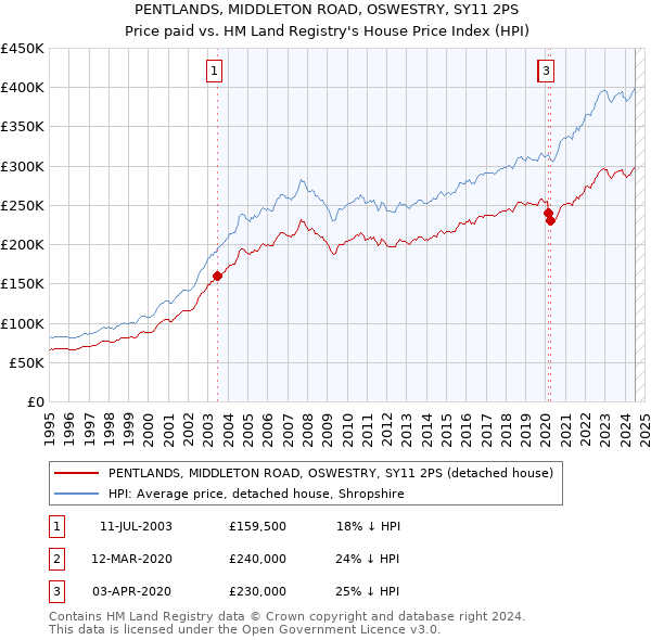 PENTLANDS, MIDDLETON ROAD, OSWESTRY, SY11 2PS: Price paid vs HM Land Registry's House Price Index