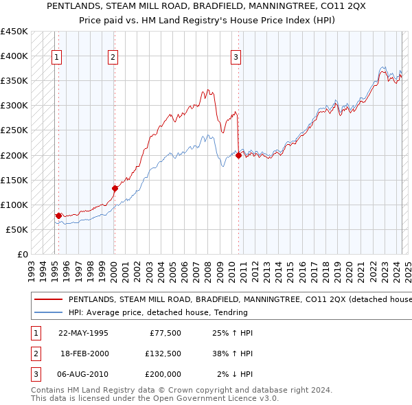 PENTLANDS, STEAM MILL ROAD, BRADFIELD, MANNINGTREE, CO11 2QX: Price paid vs HM Land Registry's House Price Index