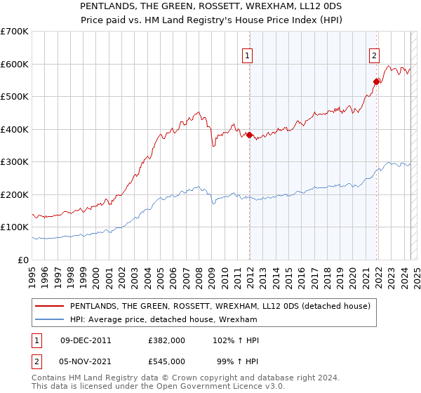 PENTLANDS, THE GREEN, ROSSETT, WREXHAM, LL12 0DS: Price paid vs HM Land Registry's House Price Index