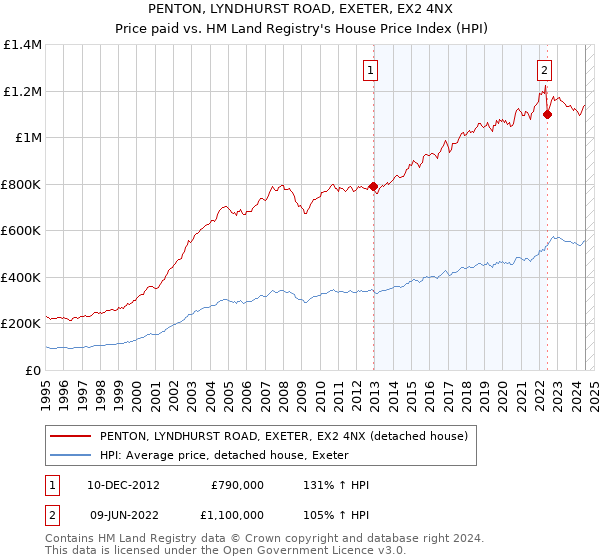 PENTON, LYNDHURST ROAD, EXETER, EX2 4NX: Price paid vs HM Land Registry's House Price Index