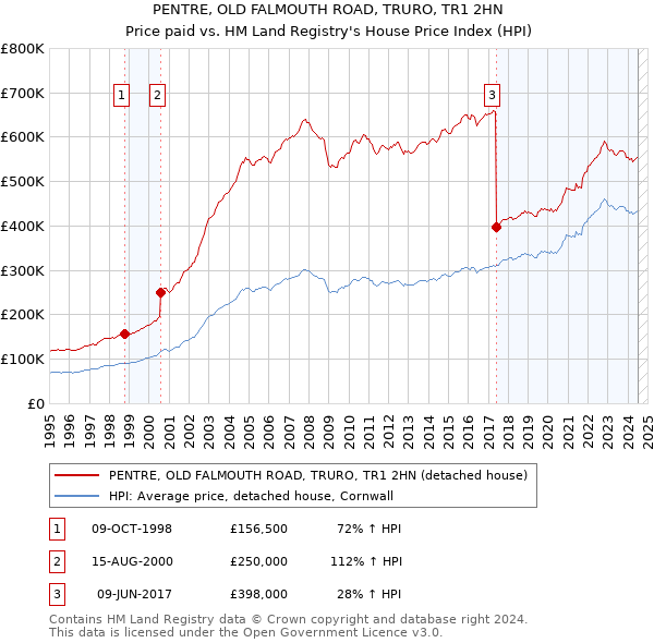 PENTRE, OLD FALMOUTH ROAD, TRURO, TR1 2HN: Price paid vs HM Land Registry's House Price Index