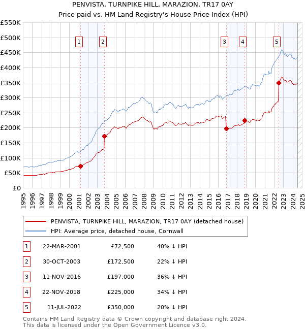 PENVISTA, TURNPIKE HILL, MARAZION, TR17 0AY: Price paid vs HM Land Registry's House Price Index