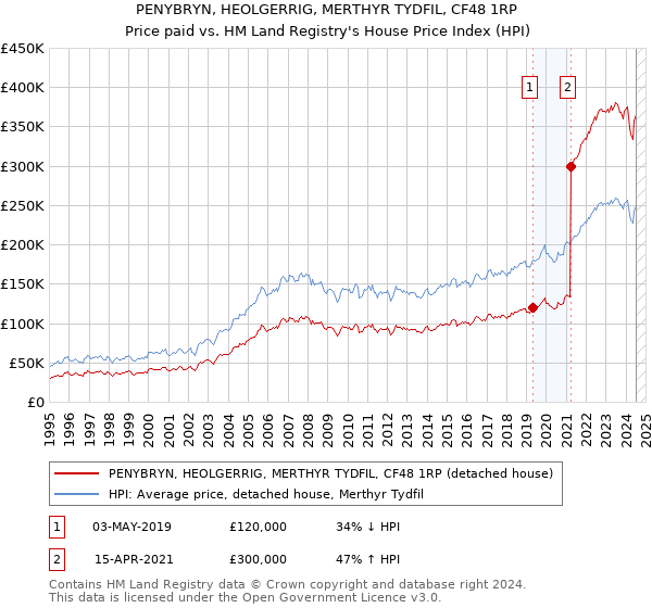 PENYBRYN, HEOLGERRIG, MERTHYR TYDFIL, CF48 1RP: Price paid vs HM Land Registry's House Price Index