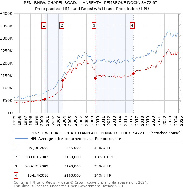 PENYRHIW, CHAPEL ROAD, LLANREATH, PEMBROKE DOCK, SA72 6TL: Price paid vs HM Land Registry's House Price Index