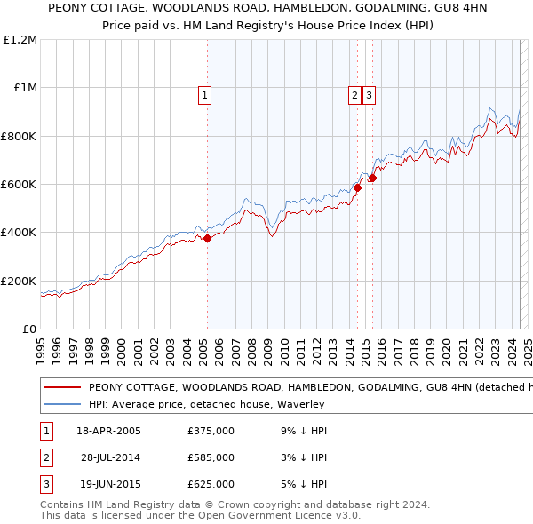 PEONY COTTAGE, WOODLANDS ROAD, HAMBLEDON, GODALMING, GU8 4HN: Price paid vs HM Land Registry's House Price Index