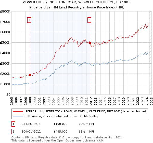 PEPPER HILL, PENDLETON ROAD, WISWELL, CLITHEROE, BB7 9BZ: Price paid vs HM Land Registry's House Price Index