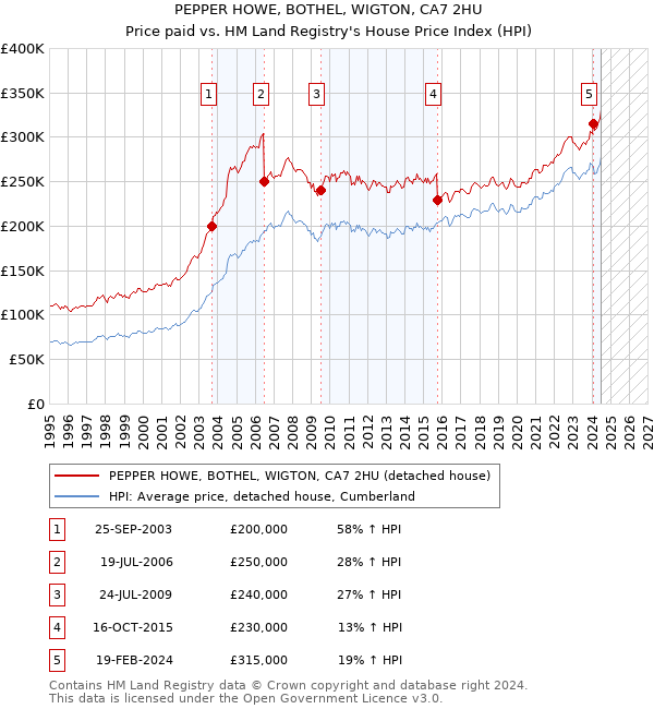 PEPPER HOWE, BOTHEL, WIGTON, CA7 2HU: Price paid vs HM Land Registry's House Price Index