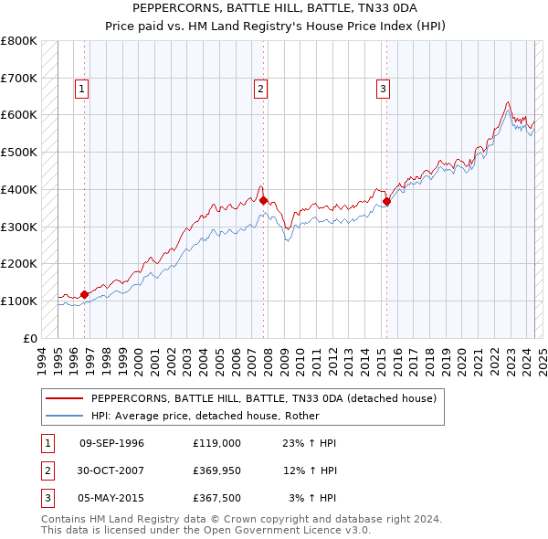 PEPPERCORNS, BATTLE HILL, BATTLE, TN33 0DA: Price paid vs HM Land Registry's House Price Index