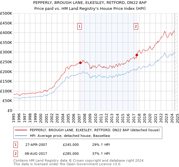 PEPPERLY, BROUGH LANE, ELKESLEY, RETFORD, DN22 8AP: Price paid vs HM Land Registry's House Price Index