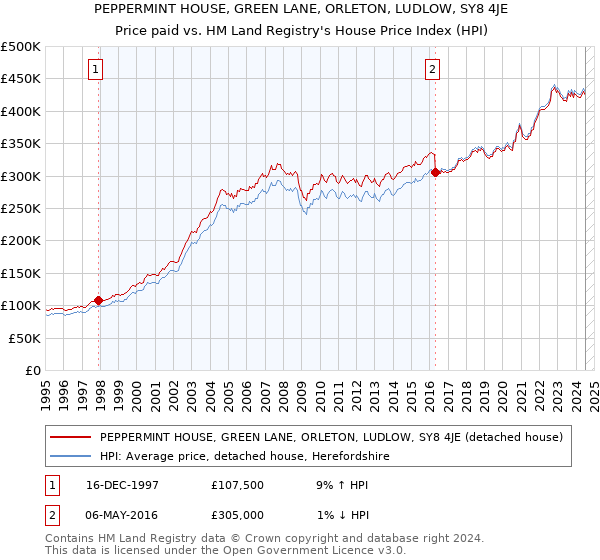 PEPPERMINT HOUSE, GREEN LANE, ORLETON, LUDLOW, SY8 4JE: Price paid vs HM Land Registry's House Price Index