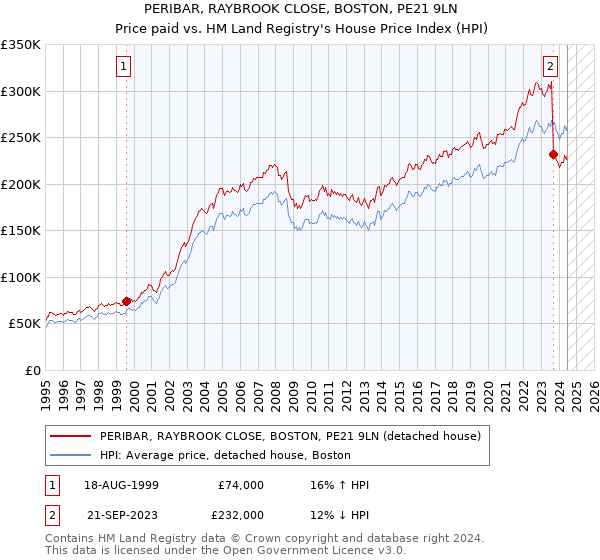 PERIBAR, RAYBROOK CLOSE, BOSTON, PE21 9LN: Price paid vs HM Land Registry's House Price Index